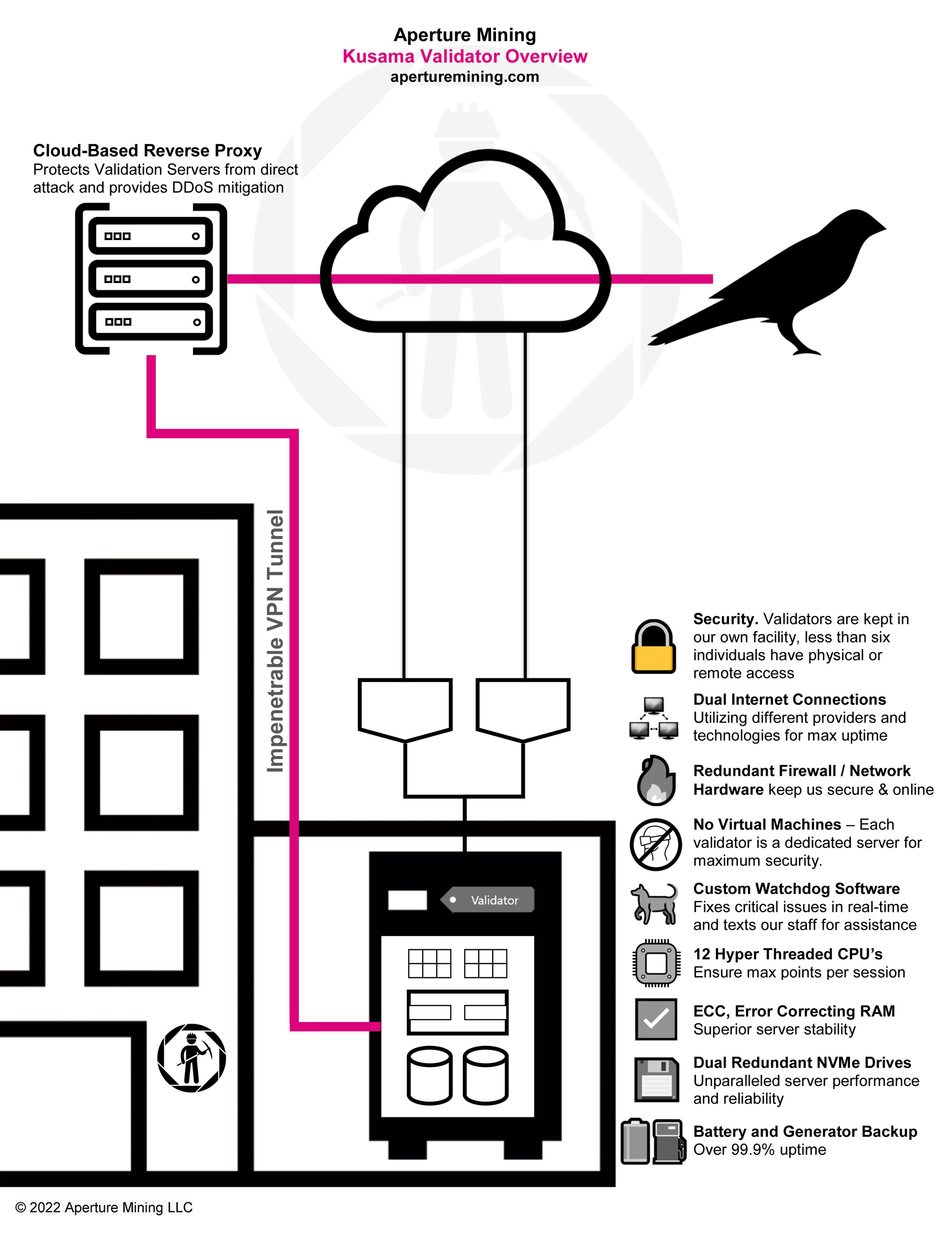 Aperture Mining's Secure Implementation of a Kusama Validator. Cloud-Based Reverse Proxy: Protects Validation Servers from direct attack and provides DDoS mitigation. Proxy server is linked to the onsite Validator Server via Impenetrable VPN Tunnel. Security: Validators are kept in our own facility, less than six individuals have physical or remote access. Dual Internet Connections: Utilizing different providers and technologies for max uptime. Redundant Firewall / Network Hardware keep us secure & online. No Virtual Machines: Each validator is a dedicated server for maximum security. Custom Watchdog Software: Fixes critical issues in real-time and texts our staff for assistance. 12 Hyper Threaded CPU’s: Ensure max points per session. ECC, Error Correcting RAM: Superior server stability. Dual Redundant NVMe Drives: Unparalleled server performance and reliability. Battery and Generator Backup: Over 99.9% uptime.