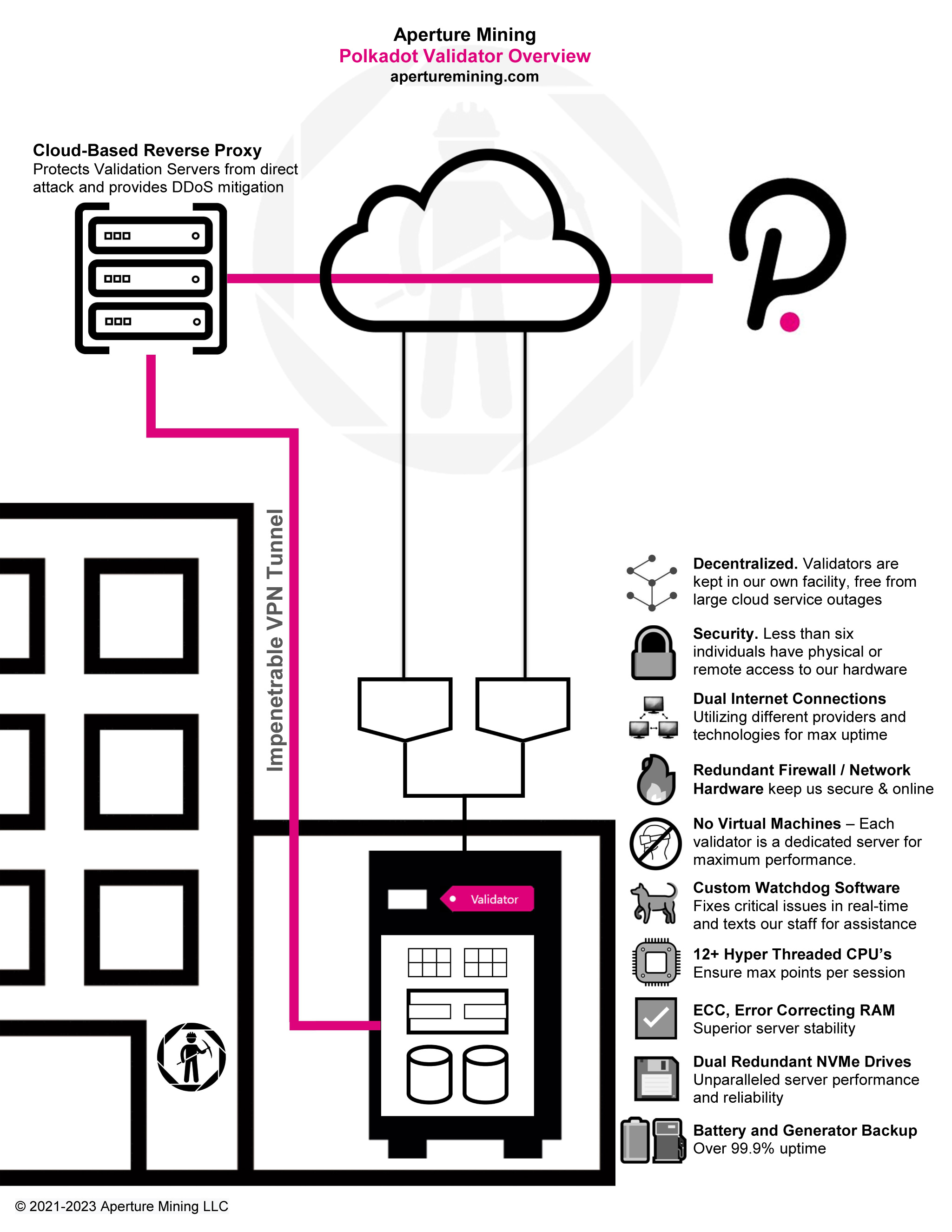 Aperture Mining's Secure / Attack Resistant Implementation of a Polkadot Validator. Decentralized. Validators are kept in our own facility, free from large cloud service outages. Cloud-Based Reverse Proxy: Protects Validation Servers from direct attack and provides DDoS mitigation. Proxy server is linked to the onsite Validator Server via Impenetrable VPN Tunnel. Security: Validators are kept in our own facility, less than six individuals have physical or remote access. Dual Internet Connections: Utilizing different providers and technologies for max uptime. Redundant Firewall / Network Hardware keep us secure & online. No Virtual Machines: Each validator is a dedicated server for maximum security. Custom Watchdog Software: Fixes critical issues in real-time and texts our staff for assistance. 12 Hyper Threaded CPU’s: Ensure max points per session. ECC, Error Correcting RAM: Superior server stability. Dual Redundant NVMe Drives: Unparalleled server performance and reliability. Battery and Generator Backup: Over 99.9% uptime.